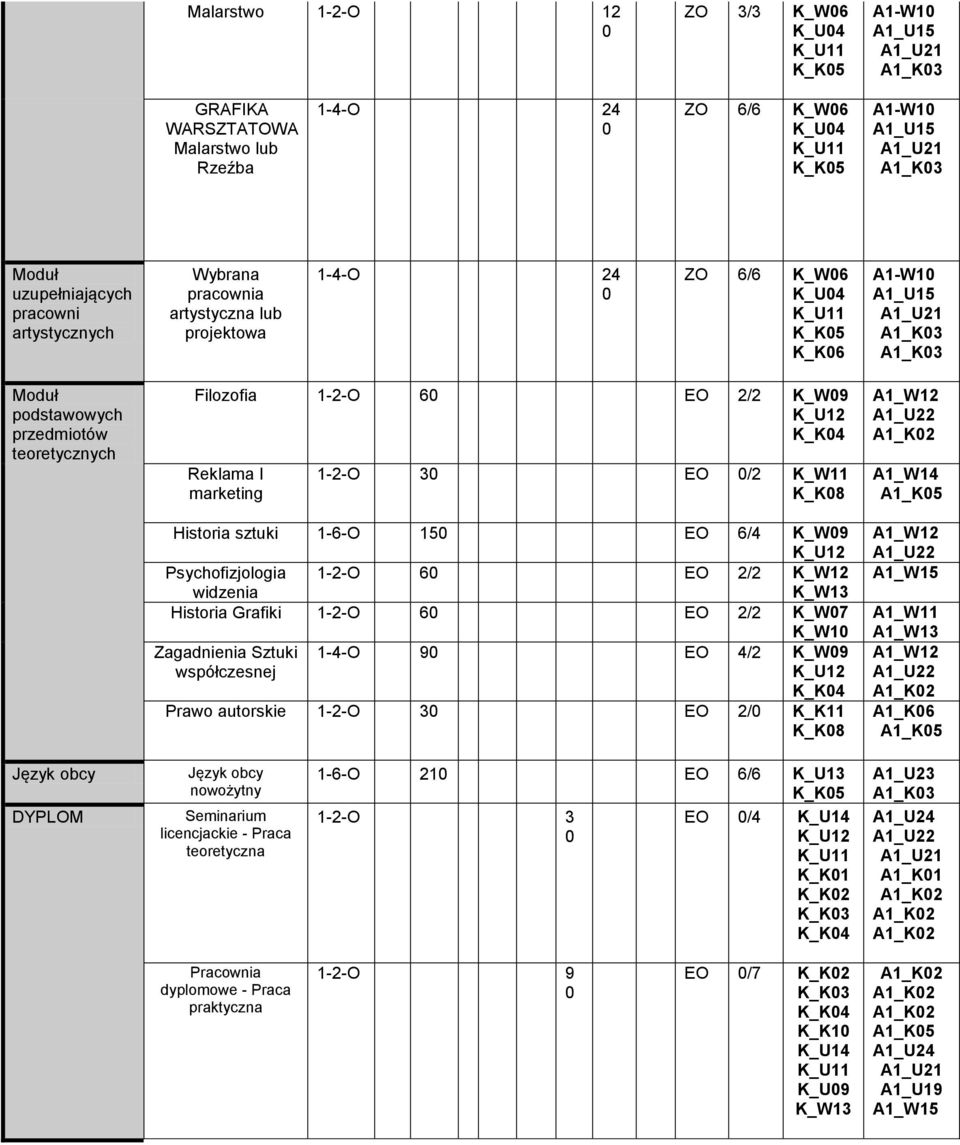 Reklama I marketing 1-2-O 3 EO /2 K_W11 K_K8 Historia sztuki 1-6-O 15 EO 6/4 K_W9 K_U12 Psyofizjologia 1-2-O 6 EO 2/2 K_W12 widzenia K_W13 Historia Grafiki 1-2-O 6 EO 2/2 K_W7 K_W1 Zagadnienia Sztuki