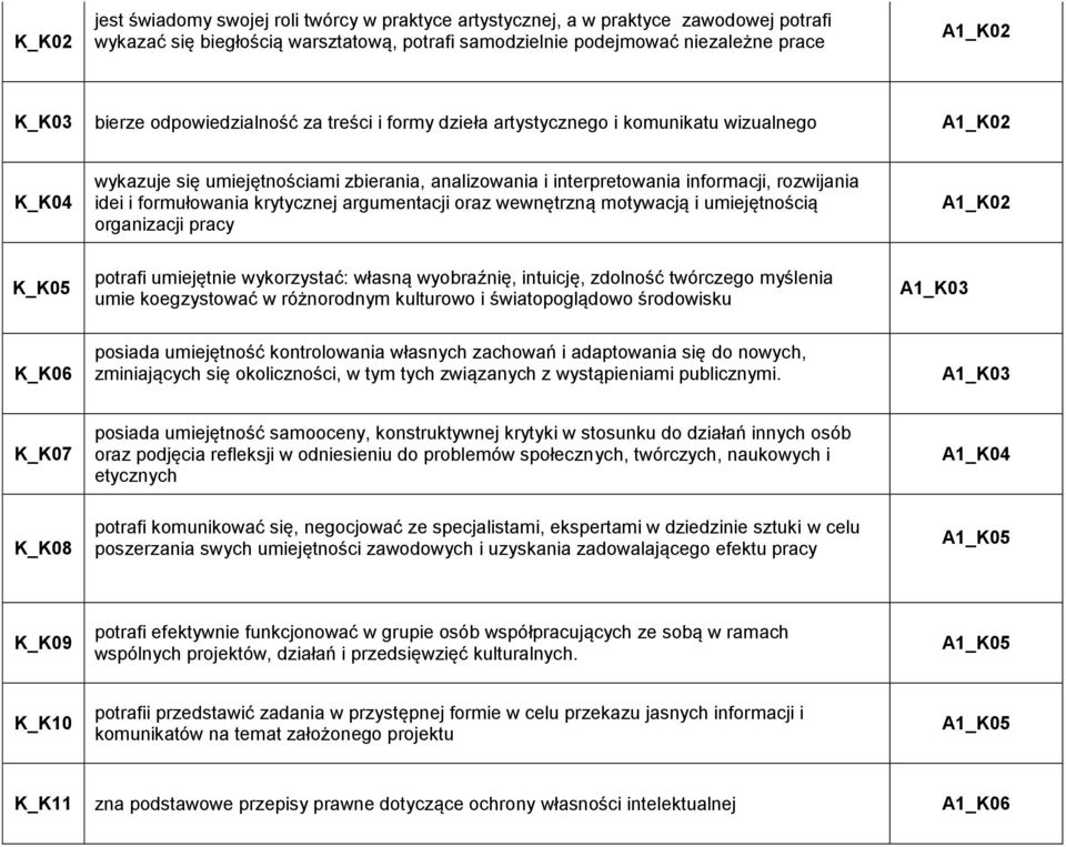 formułowania krytycznej argumentacji oraz wewnętrzną motywacją i umiejętnością organizacji pracy A1_K2 K_K5 potrafi umiejętnie wykorzystać: własną wyobraźnię, intuicję, zdolność twórczego myślenia