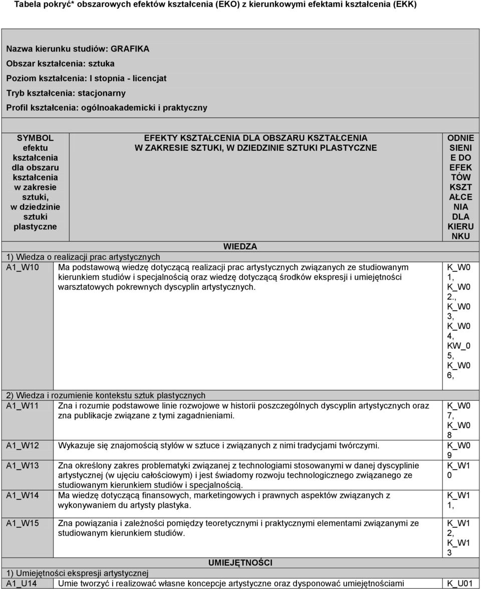 OBSZARU KSZTAŁCENIA W ZAKRESIE SZTUKI, W DZIEDZINIE SZTUKI PLASTYCZNE WIEDZA 1) Wiedza o realizacji prac artystyczny A1_W1 Ma podstawową wiedzę dotyczącą realizacji prac artystyczny związany ze