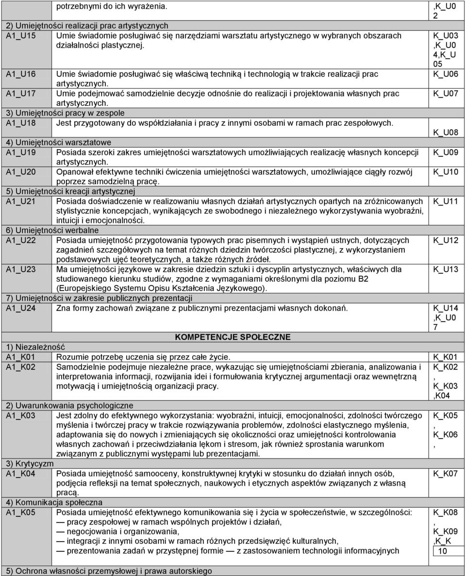 A1_U17 Umie podejmować samodzielnie decyzje odnośnie do realizacji i projektowania własny prac K_U7 artystyczny.