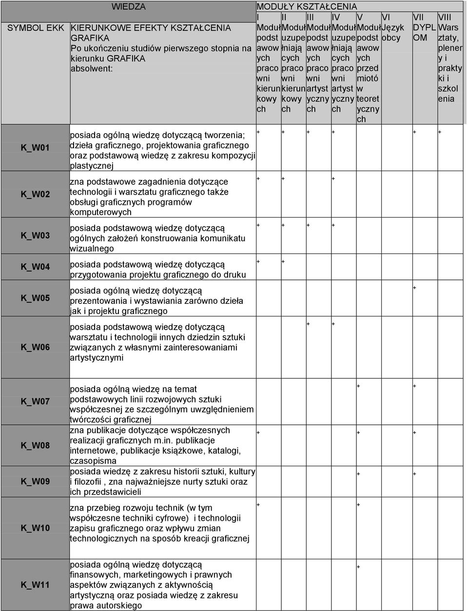 teoret yczny VII DYPL OM posiada ogólną wiedzę dotyczącą tworzenia; dzieła graficznego, projektowania graficznego oraz podstawową wiedzę z zakresu kompozycji plastycznej zna podstawowe zagadnienia