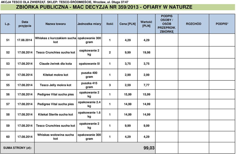 08.2014 Tesco Jelly mokra kot 56 17.08.2014 Pedigree Vital sucha 57 17.08.2014 Pedigree Vital sucha 58 17.08.2014 Kitekat Sterile sucha kot 59 17.08.2014 Tesco Crunchies sucha kot puszka 415 opakowanie 2 opakowanie 2.