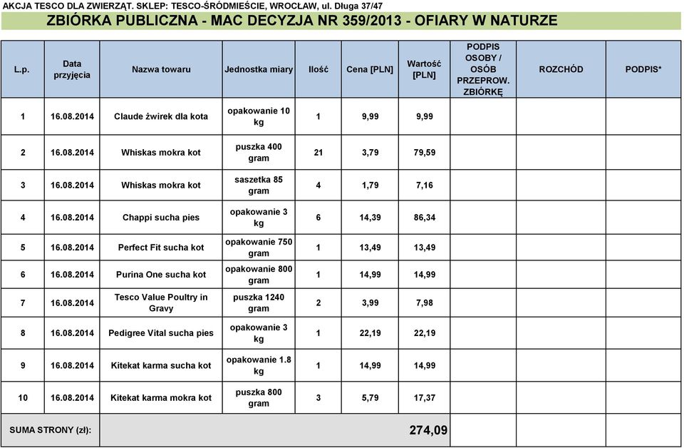 08.2014 Tesco Value Poultry in Gravy 8 16.08.2014 Pedigree Vital sucha 9 16.08.2014 Kitekat karma sucha kot 10 16.08.2014 Kitekat karma mokra kot saszetka 85 opakowanie 750 opakowanie 800 puszka 1240 opakowanie 1.