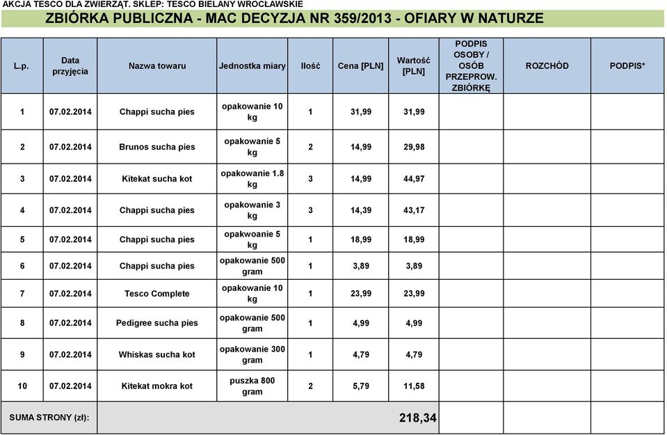 02.2014 Tesco Complete 8 07.02.2014 Pedigree sucha 9 07.02.2014 Whiskas sucha kot 10 07.02.2014 Kitekat mokra kot opakowanie 5 opakowanie 1.