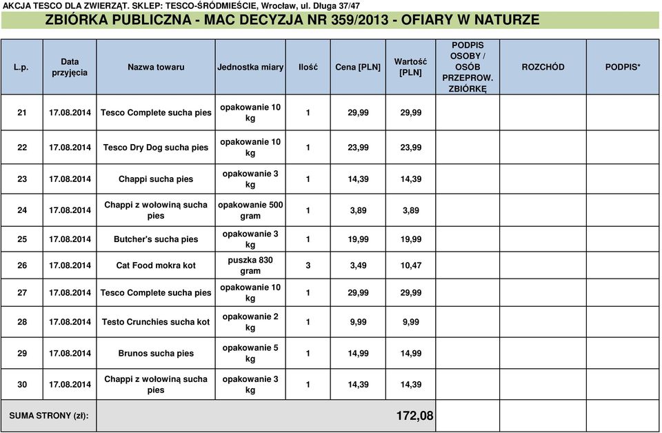 08.2014 Butcher's sucha 26 17.08.2014 Cat Food mokra kot 27 17.08.2014 Tesco Complete sucha 28 17.08.2014 Testo Crunchies sucha kot 29 17.08.2014 Brunos sucha puszka 830 opakowanie 10 opakowanie 2 opakowanie 5 1 19,99 19,99 3 3,49 10,47 1 29,99 29,99 1 9,99 9,99 1 14,99 14,99 30 17.