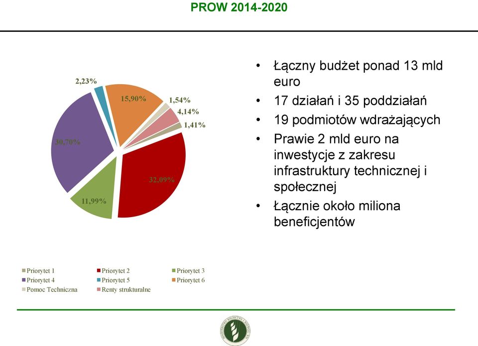 zakresu infrastruktury technicznej i społecznej Łącznie około miliona beneficjentów Priorytet