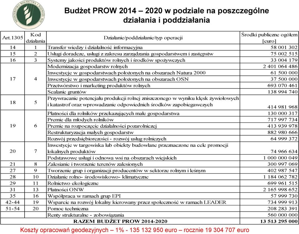 002 515 16 3 Systemy jakości produktów rolnych i środków spożywczych 33 004 179 Modernizacja gospodarstw rolnych 2 401 064 486 Inwestycje w gospodarstwach położonych na obszarach Natura 2000 61 500