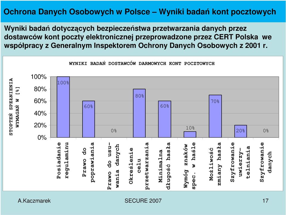 WYNIKI BADAŃ DOSTAWCÓW DARMOWYCH KONT POCZTOWYCH 100% 80% 60% 40% 20% 0% 100% 60% 80% 60% 70% 0% 10% 20% 0% Posiadanie regulaminu Prawo do poprawiania Prawo do