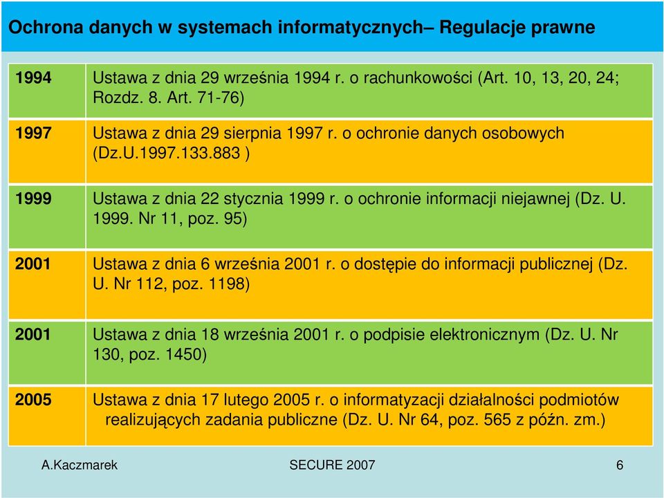 95) 2001 Ustawa z dnia 6 września 2001 r. o dostępie do informacji publicznej (Dz. U. Nr 112, poz. 1198) 2001 Ustawa z dnia 18 września 2001 r. o podpisie elektronicznym (Dz. U. Nr 130, poz.