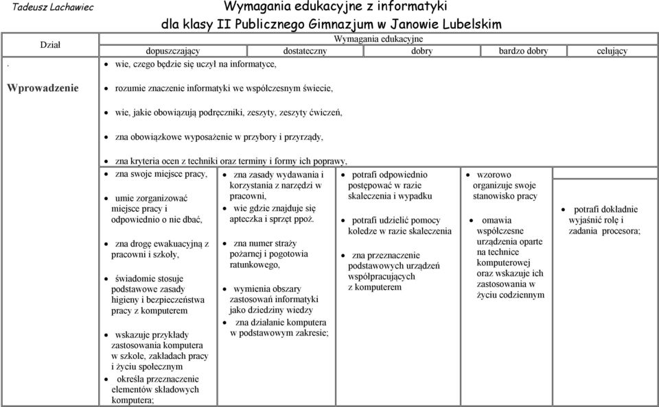 uczył na informatyce, rozumie znaczenie informatyki we współczesnym świecie, wie, jakie obowiązują podręczniki, zeszyty, zeszyty ćwiczeń, zna obowiązkowe wyposażenie w przybory i przyrządy, zna