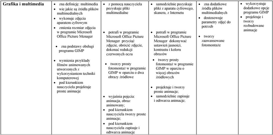 multimedialne potrafi w programie Microsoft Office Picture Menager przyciąć zdjęcie, obrócić zdjęcie, dokonać redukcji czerwonych oczu tworzy prosty fotomontaż w programie GIMP w oparciu o dwa obrazy