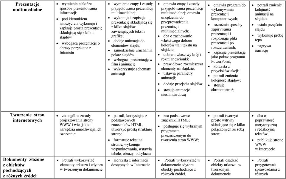 elementów slajdu; uruchamia pokaz slajdów wzbogaca prezentację w film i animację wykorzystuje schematy animacji omawia etapy i zasady przygotowania prezentacji multimedialnej; omawia urządzenia do