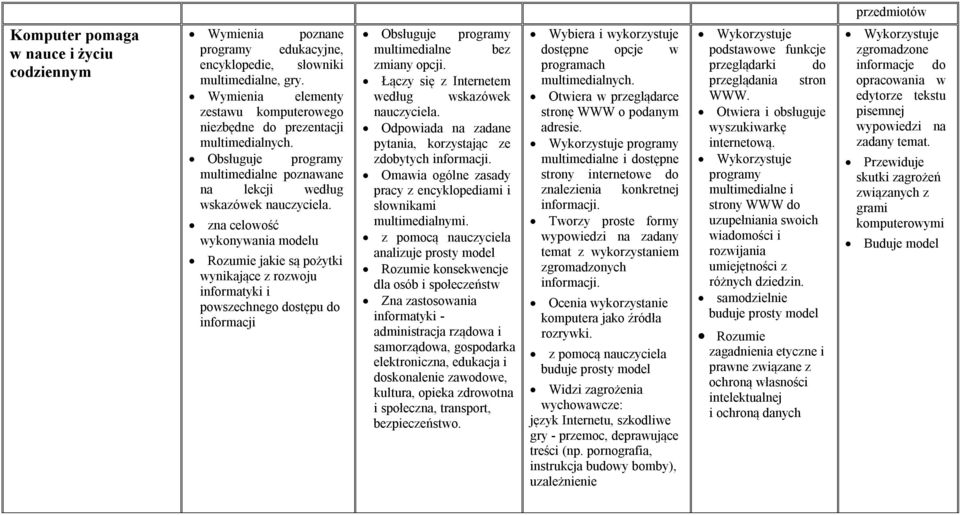 zna celowość wykonywania modelu Rozumie jakie są pożytki wynikające z rozwoju informatyki i powszechnego dostępu do informacji Obsługuje programy multimedialne bez zmiany opcji.