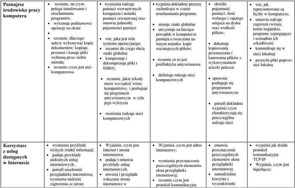 pamięci wie, jaka jest rola systemu operacyjnego; rozumie do czego służą znaki globalne kompresuje i dekompresuje pliki i foldery; rozumie, jakie szkody może wyrządzić wirus komputerowy, i posługuje