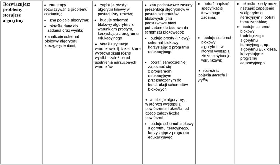 takie, które wyprowadzają różne wyniki zależnie od spełnienia narzuconych warunków; zna podstawowe zasady prezentacji algorytmów w postaci schematów blokowych (zna podstawowe bloki potrzebne do