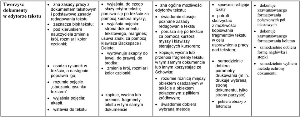 pomocą kursora myszy; wyjaśnia pojęcia: strona dokumentu tekstowego, margines; usuwa znaki za pomocą klawisza Backspace i Delete; wyrównuje akapity do lewej, do prawej, do środka; zmienia krój,