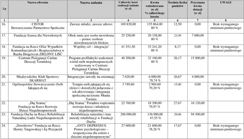 Fundacja na Rzecz Ofiar Wypadków Komunikacyjnych i Bezpieczeństwa w Ruchu Drogowym ZIELONY LIŚĆ 19. Centrum Pielęgnacji Caritas Diecezji Toruńskiej 20. Międzyszkolny Klub Sportowy SKARMAT 21.