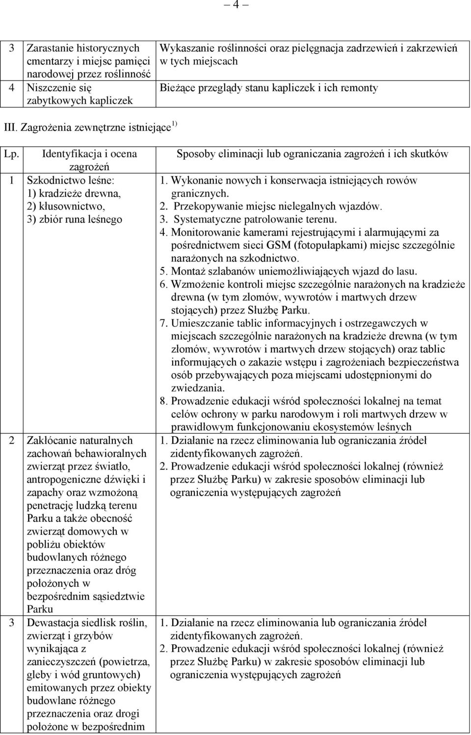 Identyfikacja i ocena zagrożeń 1 Szkodnictwo leśne: 1) kradzieże drewna, 2) kłusownictwo, 3) zbiór runa leśnego 2 Zakłócanie naturalnych zachowań behawioralnych zwierząt przez światło,