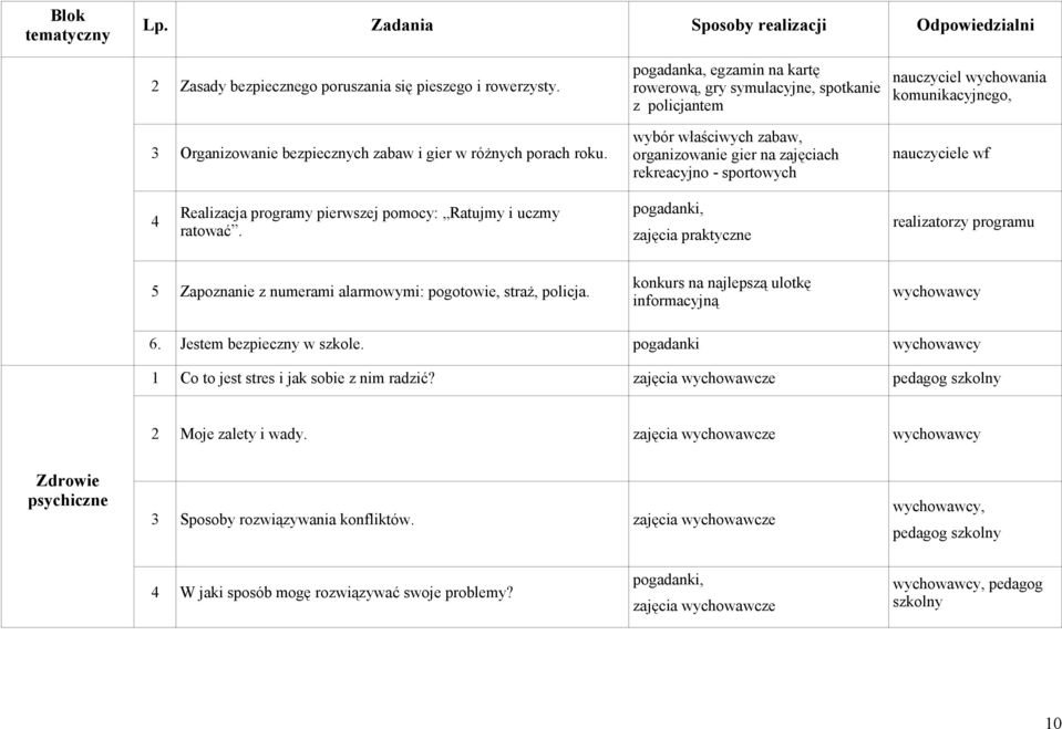 nauczyciele wf 4 Realizacja programy pierwszej pomocy: Ratujmy i uczmy ratować. pogadanki, zajęcia praktyczne realizatorzy programu 5 Zapoznanie z numerami alarmowymi: pogotowie, straż, policja.