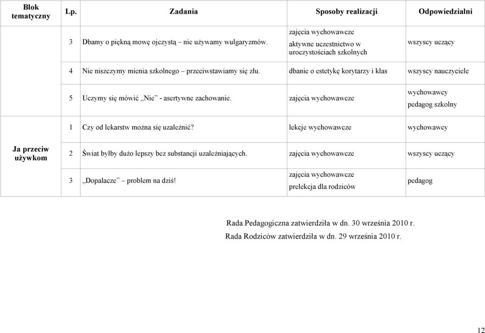 dbanie o estetykę korytarzy i klas wszyscy nauczyciele 5 Uczymy się mówić Nie - asertywne zachowanie. zajęcia wychowawcze pedagog szkolny 1 Czy od lekarstw można się uzależnić?