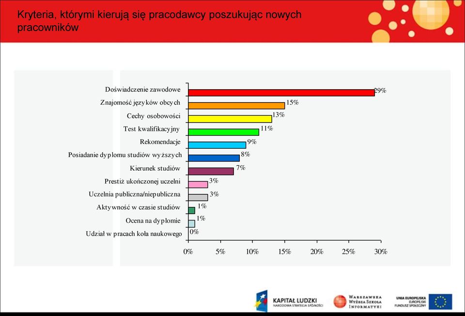 Kierunek studiów Prestiż ukończonej uczelni Uczelnia publiczna/niepubliczna Aktywność w czasie studiów