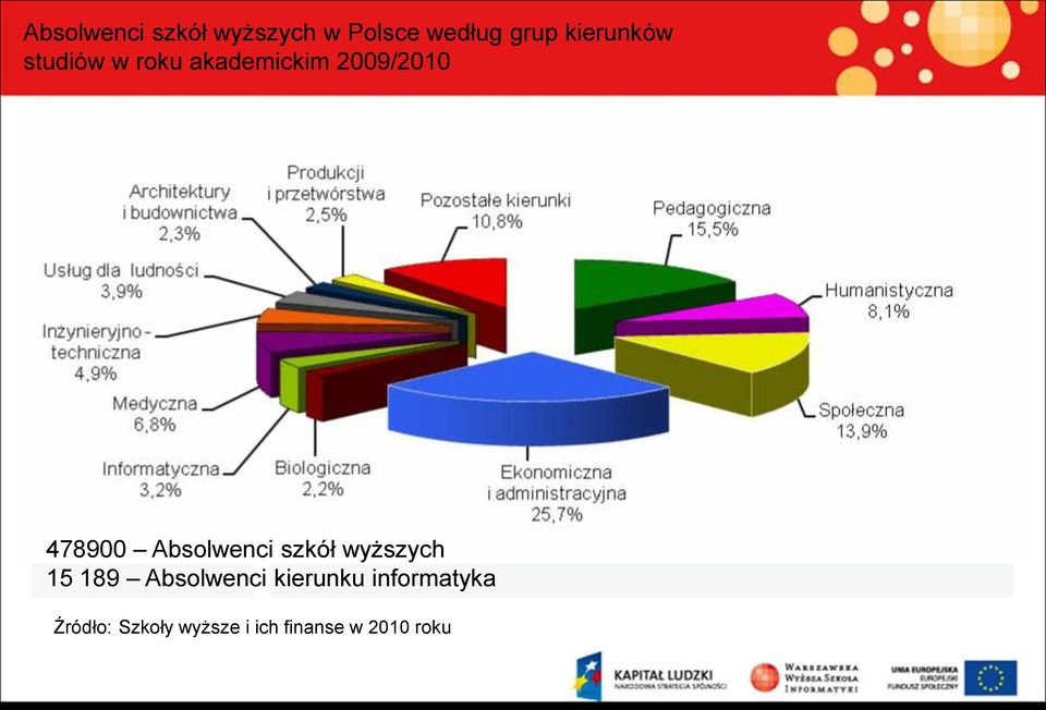 Absolwenci szkół wyższych 15 189 Absolwenci kierunku