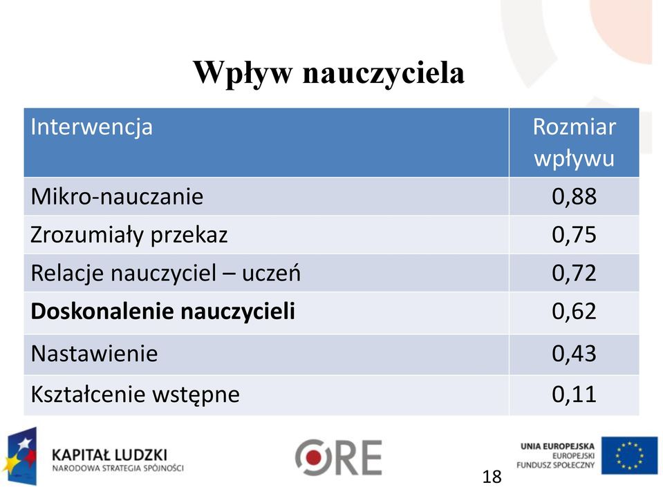 Relacje nauczyciel uczeń 0,72 Doskonalenie