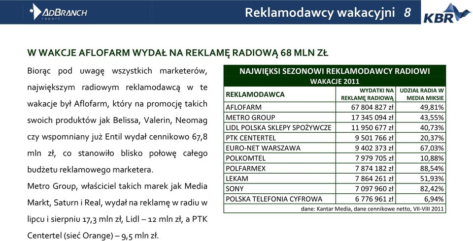 Metro Group, właściciel takich marek jak Media Markt, Saturn i Real, wydał na reklamę w radiu w lipcu i sierpniu 17,3 mln zł, Lidl 12 mln zł, a PTK Centertel (sieć Orange) 9,5 mln zł.