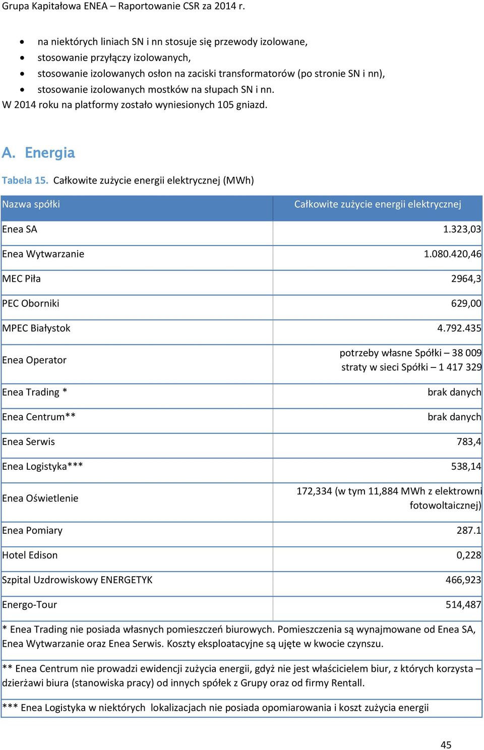 Całkowite zużycie energii elektrycznej (MWh) Nazwa spółki Całkowite zużycie energii elektrycznej Enea SA 1.323,03 Enea Wytwarzanie 1.080.420,46 MEC Piła 2964,3 PEC Oborniki 629,00 MPEC Białystok 4.