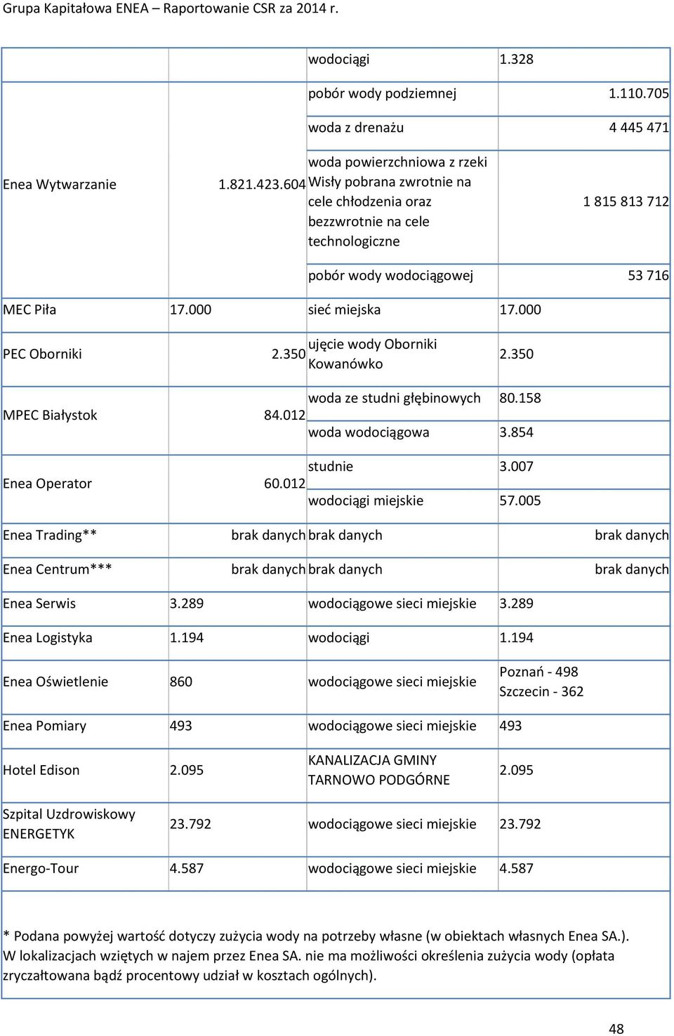 000 PEC Oborniki ujęcie wody Oborniki 2.350 Kowanówko 2.350 woda ze studni głębinowych 80.158 MPEC Białystok 84.012 woda wodociągowa 3.854 studnie 3.007 Enea Operator 60.012 wodociągi miejskie 57.