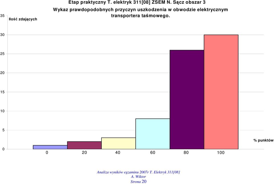 Sącz obszar 3 Wykaz prawdopodobnych przyczyn