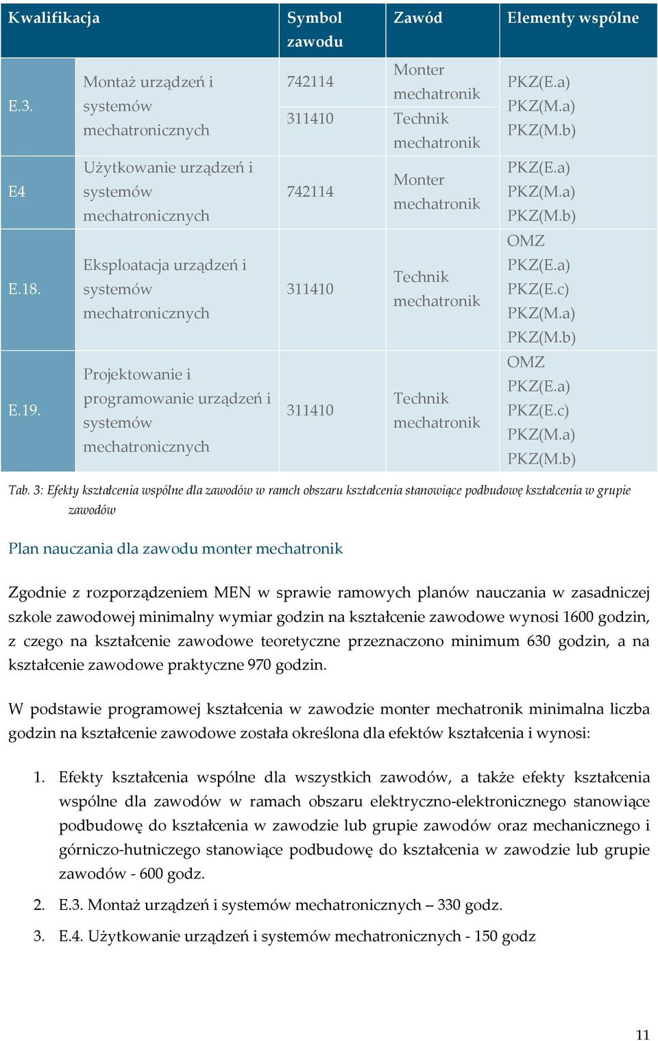 systemów mechatronicznych Symbol Zawód zawodu 742114 Monter mechatronik 311410 Technik mechatronik 742114 Monter mechatronik 311410 Technik mechatronik 311410 Technik mechatronik Elementy wspólne