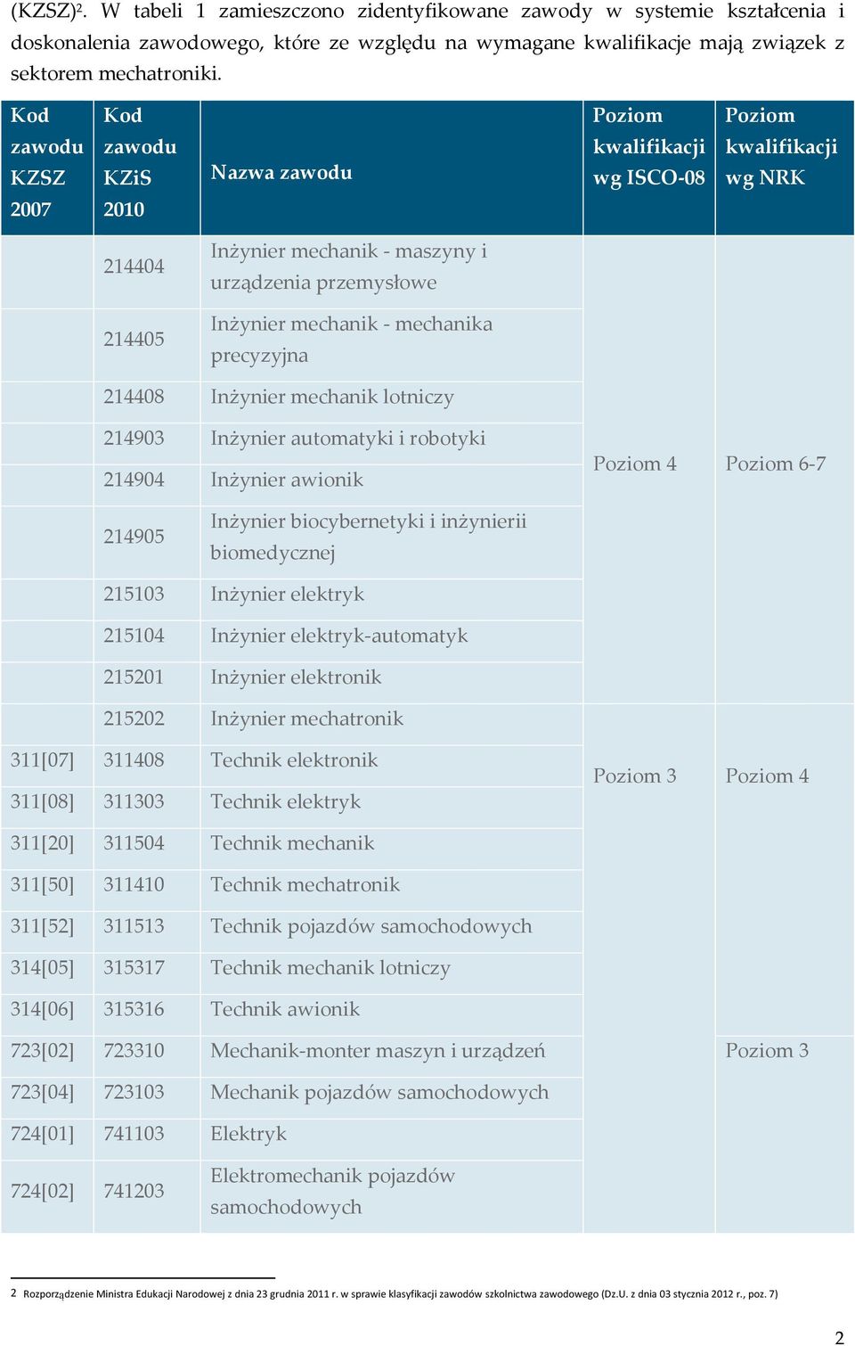 mechanika precyzyjna 214408 Inżynier mechanik lotniczy 214903 Inżynier automatyki i robotyki 214904 Inżynier awionik Poziom 4 Poziom 6-7 214905 Inżynier biocybernetyki i inżynierii biomedycznej