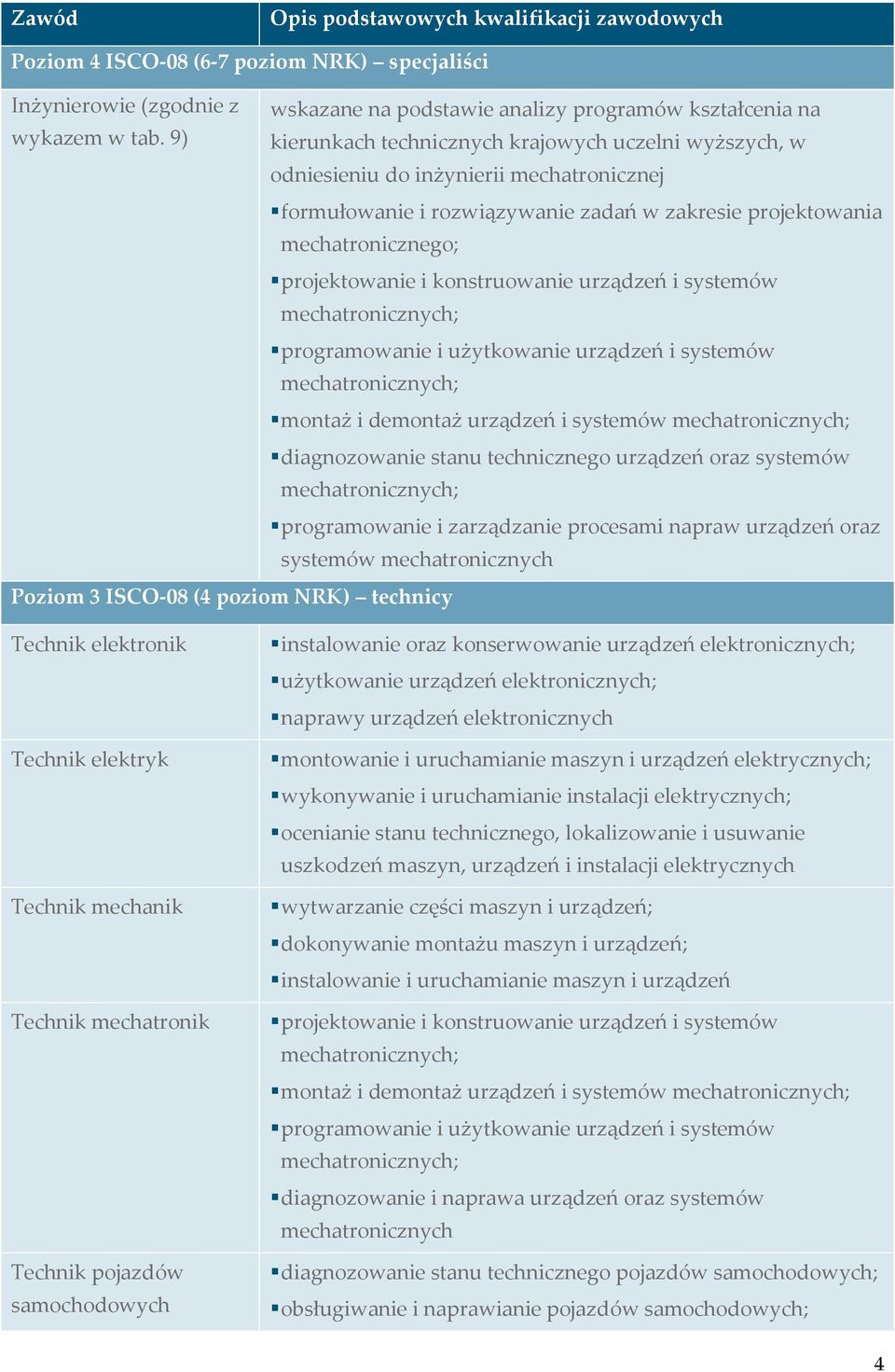 konstruowanie urządzeń i systemów mechatronicznych; programowanie i użytkowanie urządzeń i systemów mechatronicznych; montaż i demontaż urządzeń i systemów mechatronicznych; diagnozowanie stanu