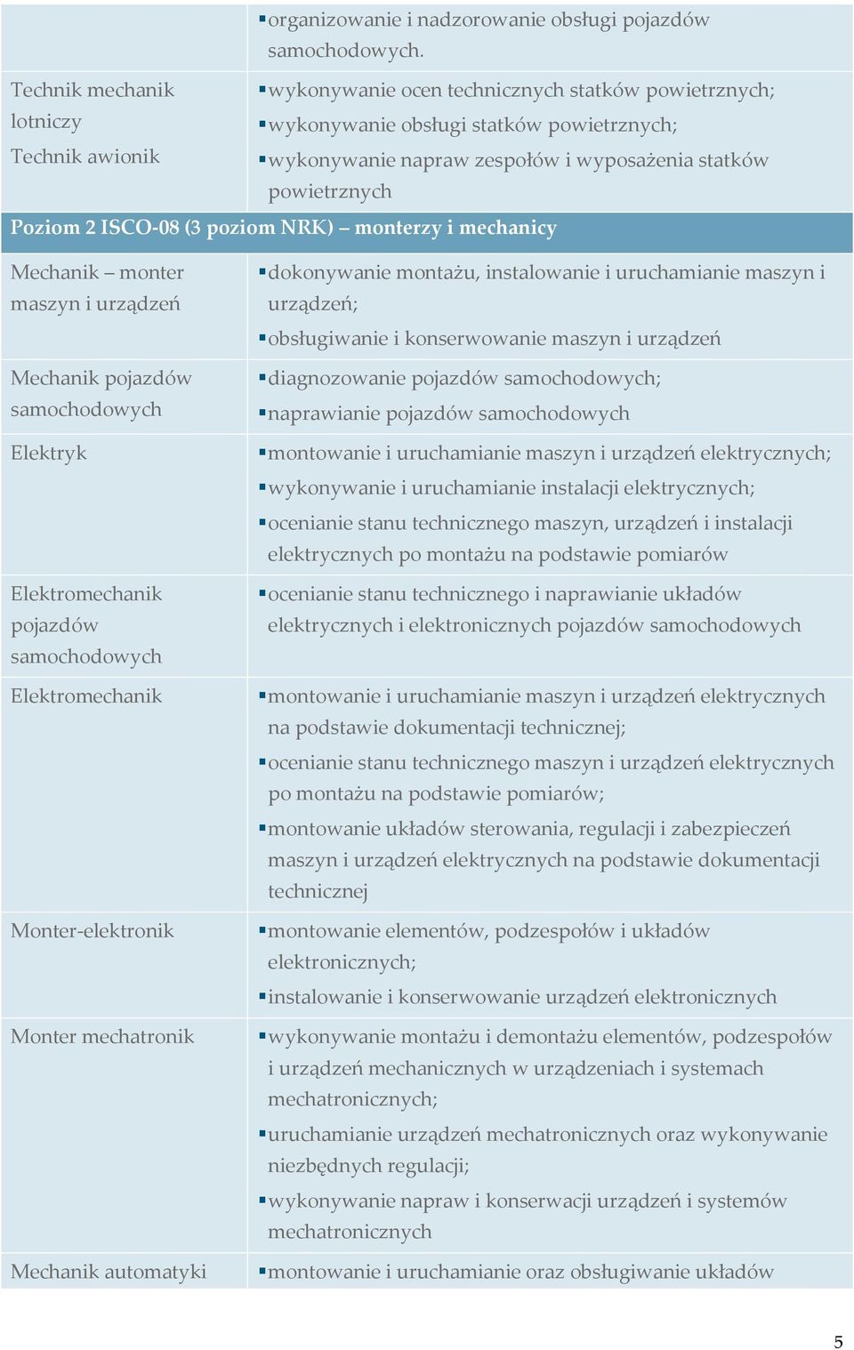 Poziom 2 ISCO-08 (3 poziom NRK) monterzy i mechanicy Mechanik monter maszyn i urządzeń Mechanik pojazdów samochodowych Elektryk Elektromechanik pojazdów samochodowych Elektromechanik