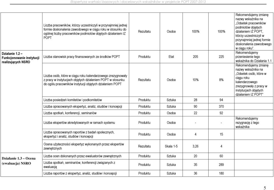 podmiotów objętych działaniem IZ POPT Rezultatu Osoba 100% 100% Liczba stanowisk pracy finansowanych ze środków POPT Produktu Etat 205 225 Liczba osób, które w ciągu roku kalendarzowego zrezygnowały