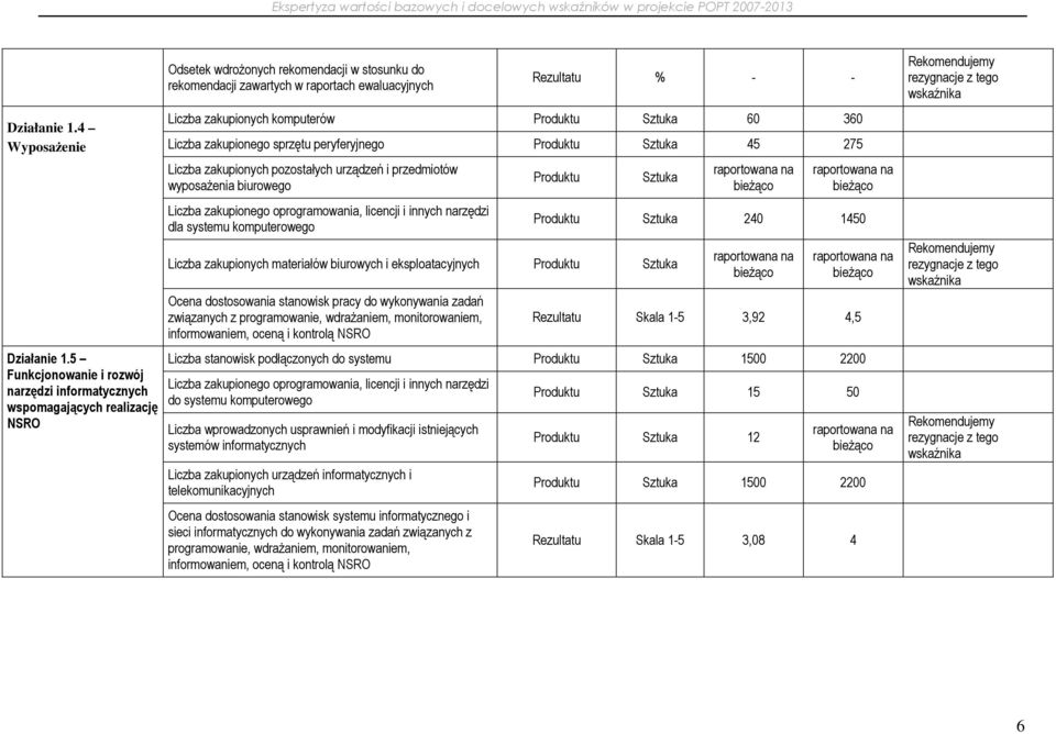 zakupionych komputerów Produktu Sztuka 60 360 Liczba zakupionego sprzętu peryferyjnego Produktu Sztuka 45 275 Liczba zakupionych pozostałych urządzeń i przedmiotów wyposaŝenia biurowego Liczba
