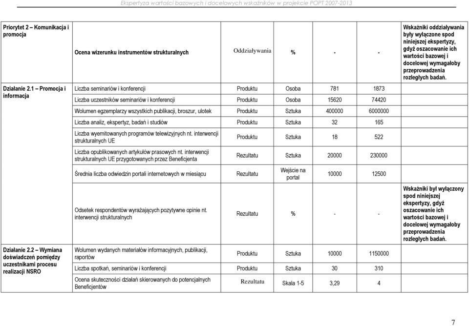 uczestników seminariów i konferencji Produktu Osoba 15620 74420 Wolumen egzemplarzy wszystkich publikacji, broszur, ulotek Produktu Sztuka 400000 6000000 Liczba analiz, ekspertyz, badań i studiów