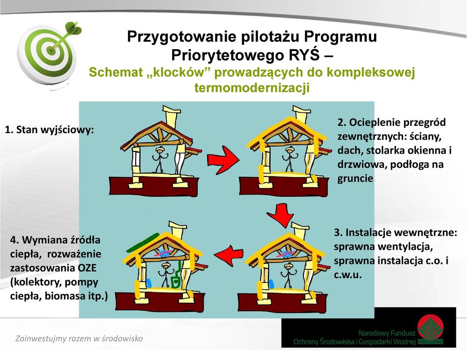 Ocieplenie przegród zewnętrznych: ściany, dach, stolarka okienna i drzwiowa, podłoga na