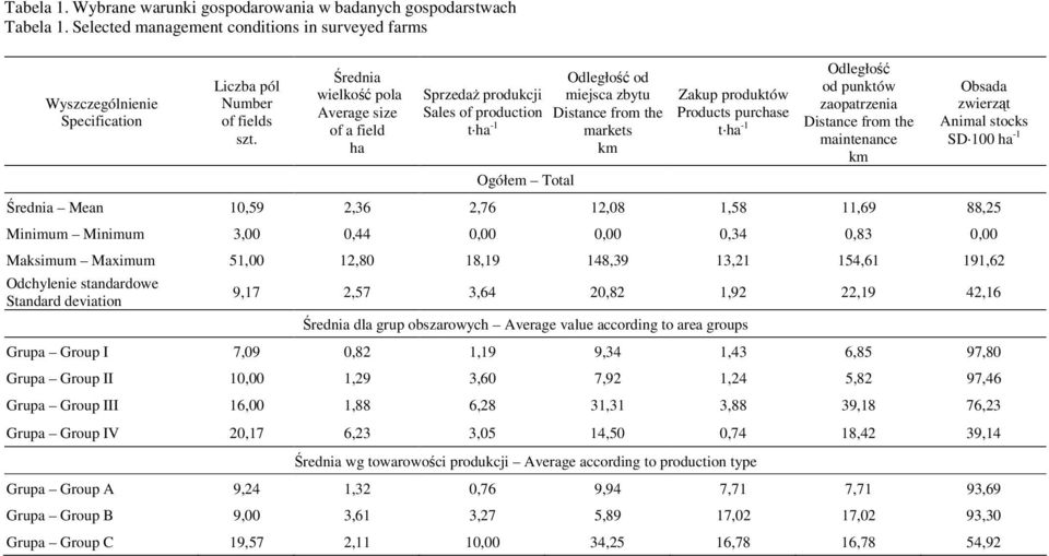 -1 Odległo od punktów zaopatrzenia Distance from the maintenance km Obsada zwierzt Animal stocks SD 100 ha -1 rednia Mean 10,59 2,36 2,76 12,08 1,58 11,69 88,25 Minimum Minimum 3,00 0,44 0,00 0,00