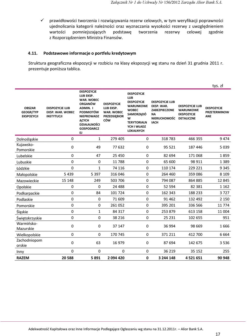 Podstawowe informacje o portfelu kredytowym Struktura geograficzna ekspozycji w rozbiciu na klasy ekspozycji wg stanu na dzień 31 grudnia 2011 r. prezentuje poniższa tablica.