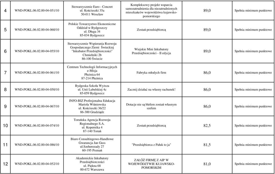 00-04-060/10 Polskie Towarzystwo Ekonomiczne Oddział w Bydgoszczy ul. Długa 34 85-034 Bydgoszcz Zostań przedsiębiorcą 89,0 Spełnia minimum punktowe 6 WND-POKL.06.02.