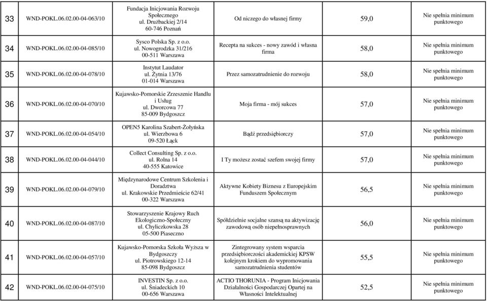 Dworcowa 77 85-009 Bydgoszcz Moja firma - mój sukces 57,0 37 WND-POKL.06.02.00-04-054/10 OPEN5 Karolina Szabert-śołyńska ul. Wierzbowa 6 09-520 Łąck Bądź przedsiębiorczy 57,0 38 WND-POKL.06.02.00-04-044/10 Collect Consulting Sp.