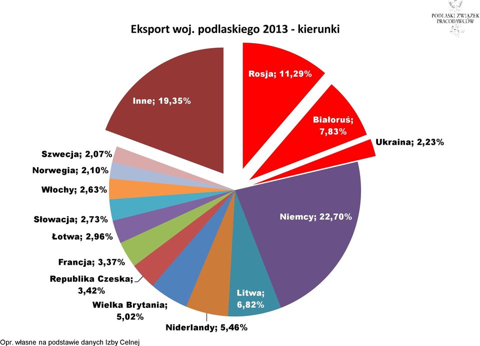 19,35% Białoruś; 7,83% Ukraina; 2,23% Włochy; 2,63% Słowacja; 2,73% Łotwa; 2,96%