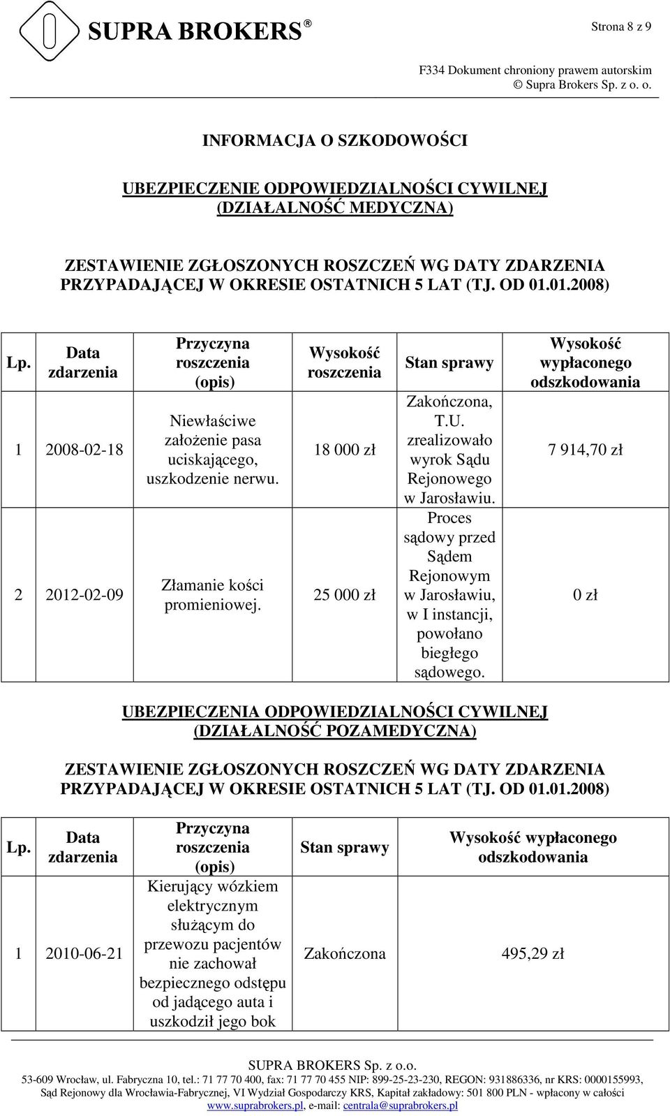 Wysokość roszczenia 18 000 zł 25 000 zł Stan sprawy Zakończona, T.U. zrealizowało wyrok Sądu Rejonowego w Jarosławiu.