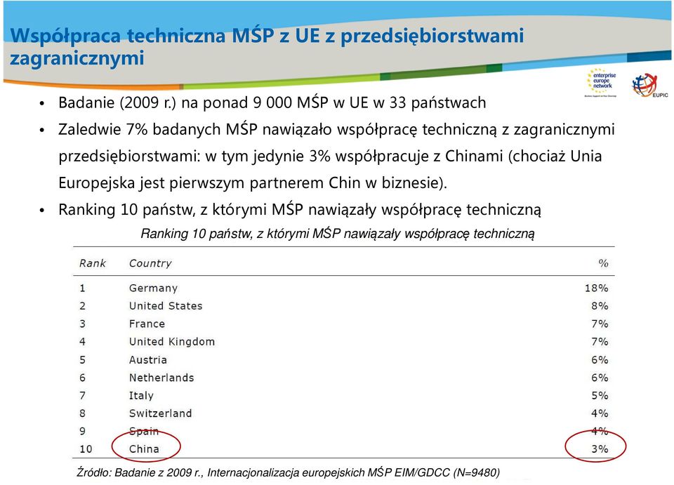 w tym jedynie 3% współpracuje z Chinami (chociaż Unia Europejska jest pierwszym partnerem Chin w biznesie).