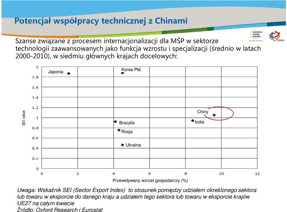 Chiny Brazylia Indie Rosja Ukraina Przewidywany wzrost gospodarczy (%) Uwaga: Wskaźnik SEI (Sector Export Index) to stosunek pomiędzy udziałem