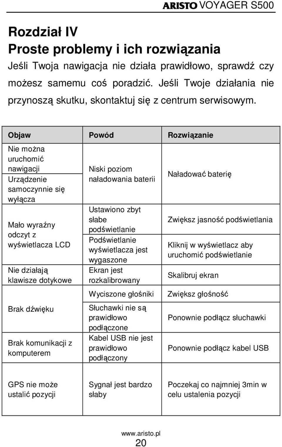 Objaw Powód Rozwiązanie Nie moŝna uruchomić nawigacji Urządzenie samoczynnie się wyłącza Mało wyraźny odczyt z wyświetlacza LCD Nie działają klawisze dotykowe Brak dźwięku Brak komunikacji z