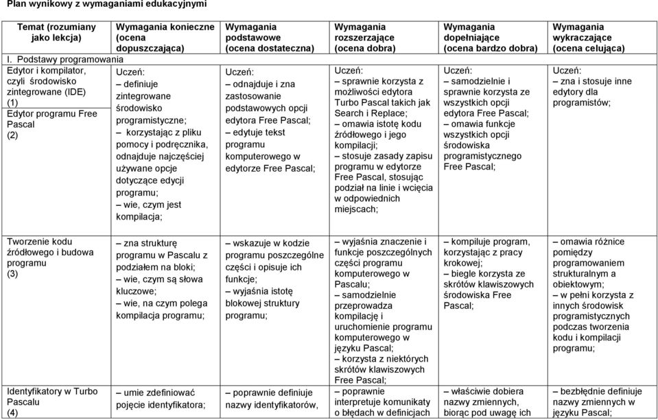 programistyczne; korzystając z pliku pomocy i podręcznika, odnajduje najczęściej używane opcje dotyczące edycji programu; wie, czym jest kompilacja; Wymagania podstawowe (ocena dostateczna) Uczeń: