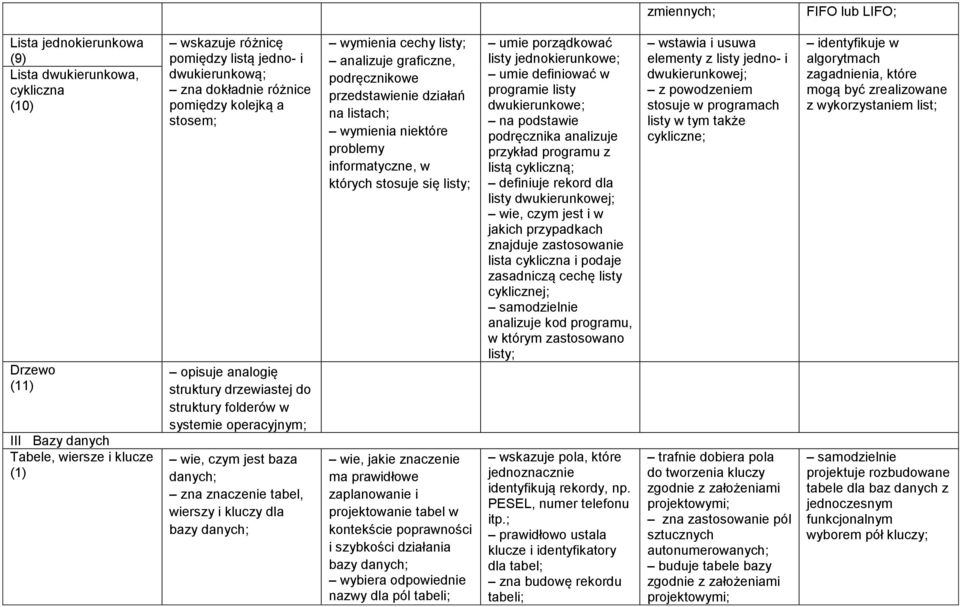 bazy danych; wymienia cechy listy; analizuje graficzne, podręcznikowe przedstawienie działań na listach; wymienia niektóre problemy informatyczne, w których stosuje się listy; wie, jakie znaczenie ma